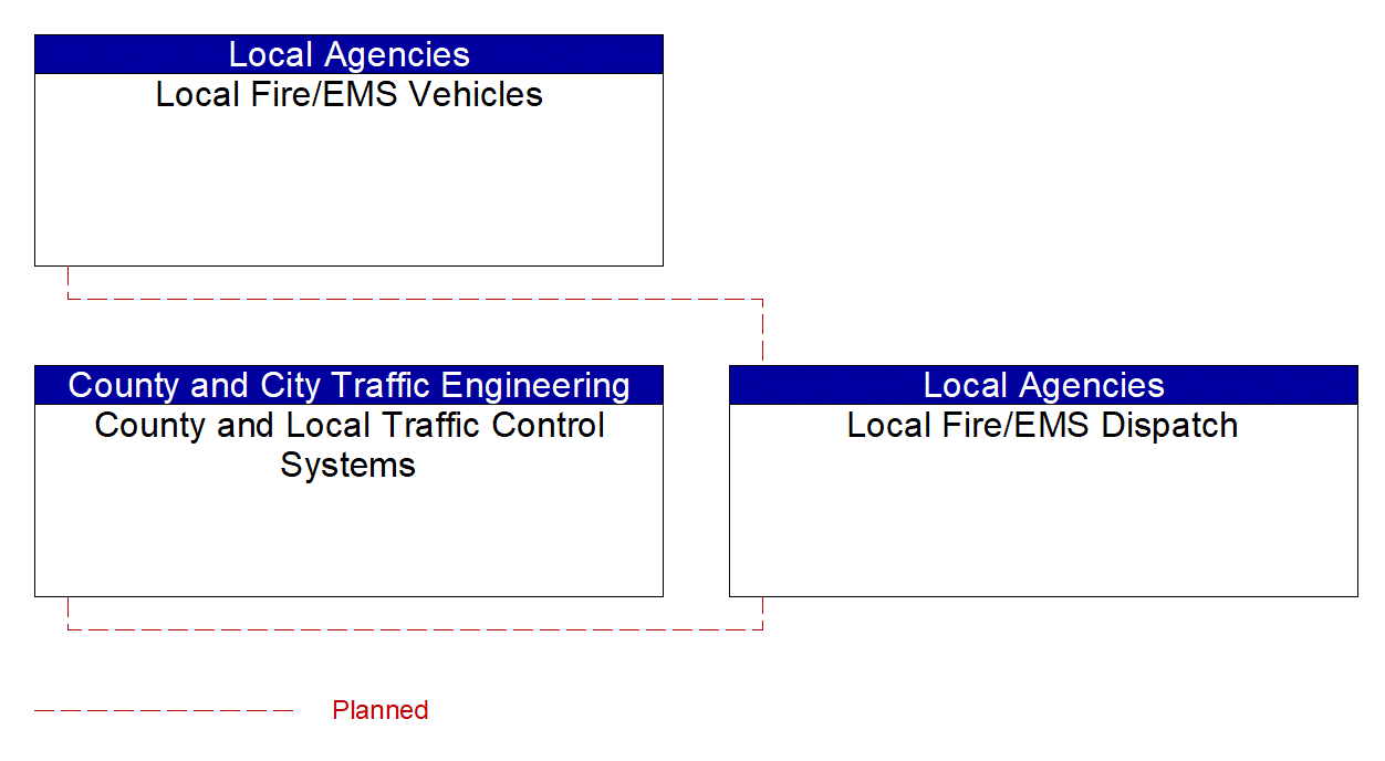 Service Graphic: Emergency Call-Taking and Dispatch (County and Local Traffic Control Systems (1 of 2))