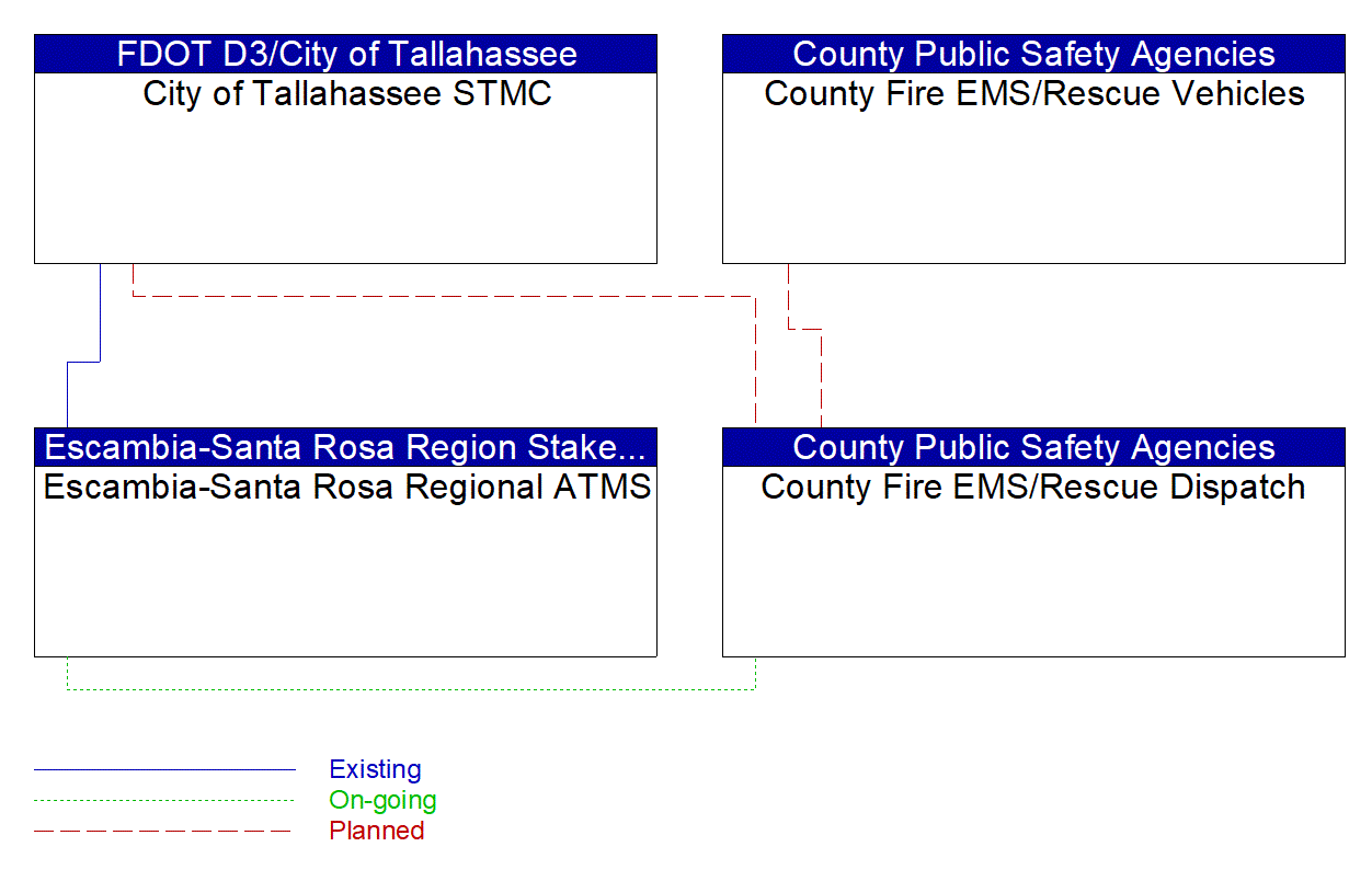 Service Graphic: Emergency Call-Taking and Dispatch (FDOT District 3 Signals (2 of 2))