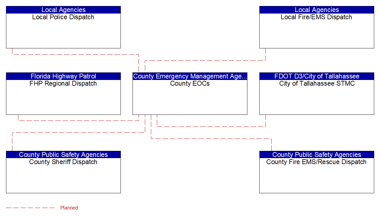 Service Graphic: Emergency Response (Tallahassee/FDOT RTMC (TM to EM))