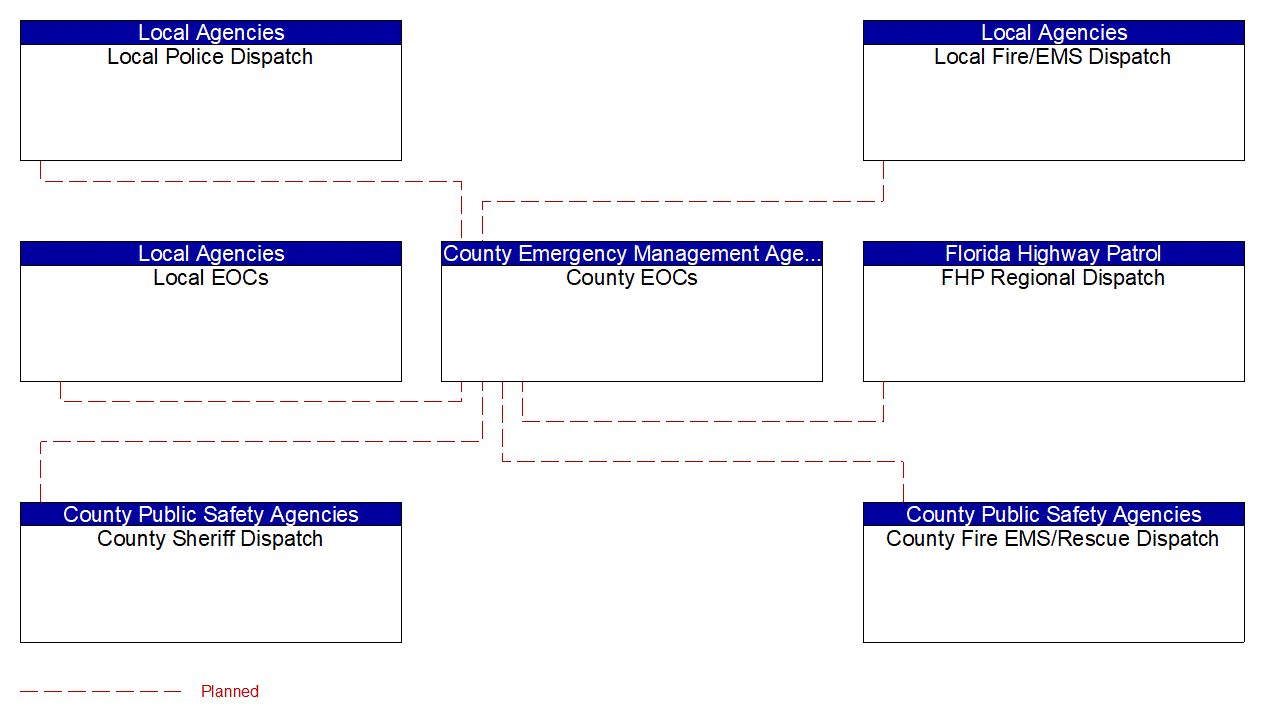 Service Graphic: Emergency Response (Municipalities (TM to EM))