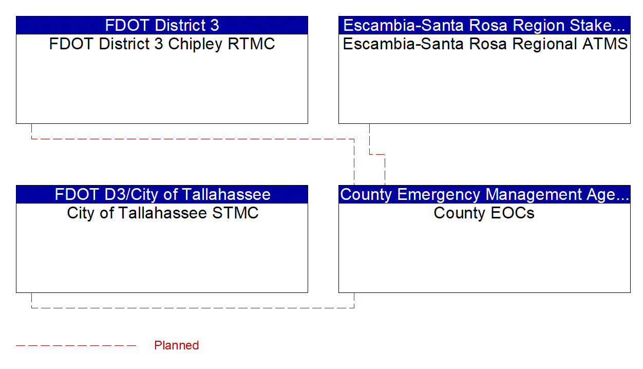 Service Graphic: Emergency Response (County Emergency Operations Center (TM to EM))