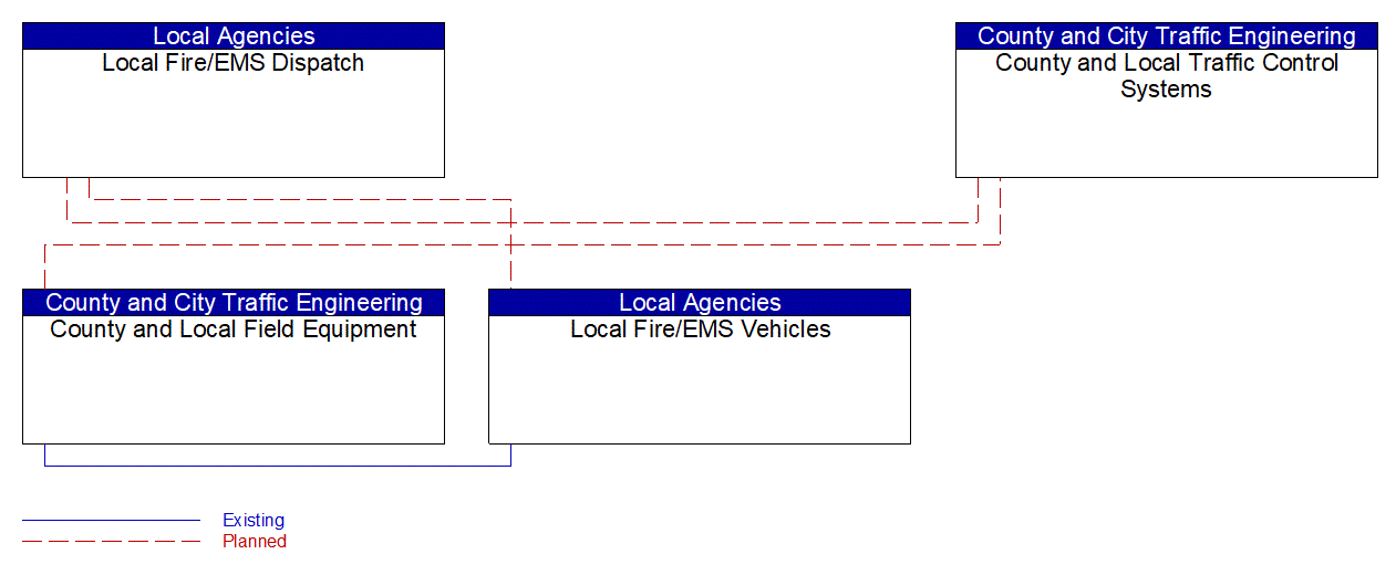 Service Graphic: Emergency Vehicle Preemption (County and Local Traffic Control Systems (1 of 2))