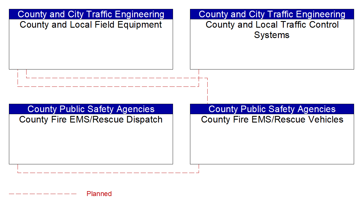 Service Graphic: Emergency Vehicle Preemption (County and Local Traffic Control Systems (2 of 2))