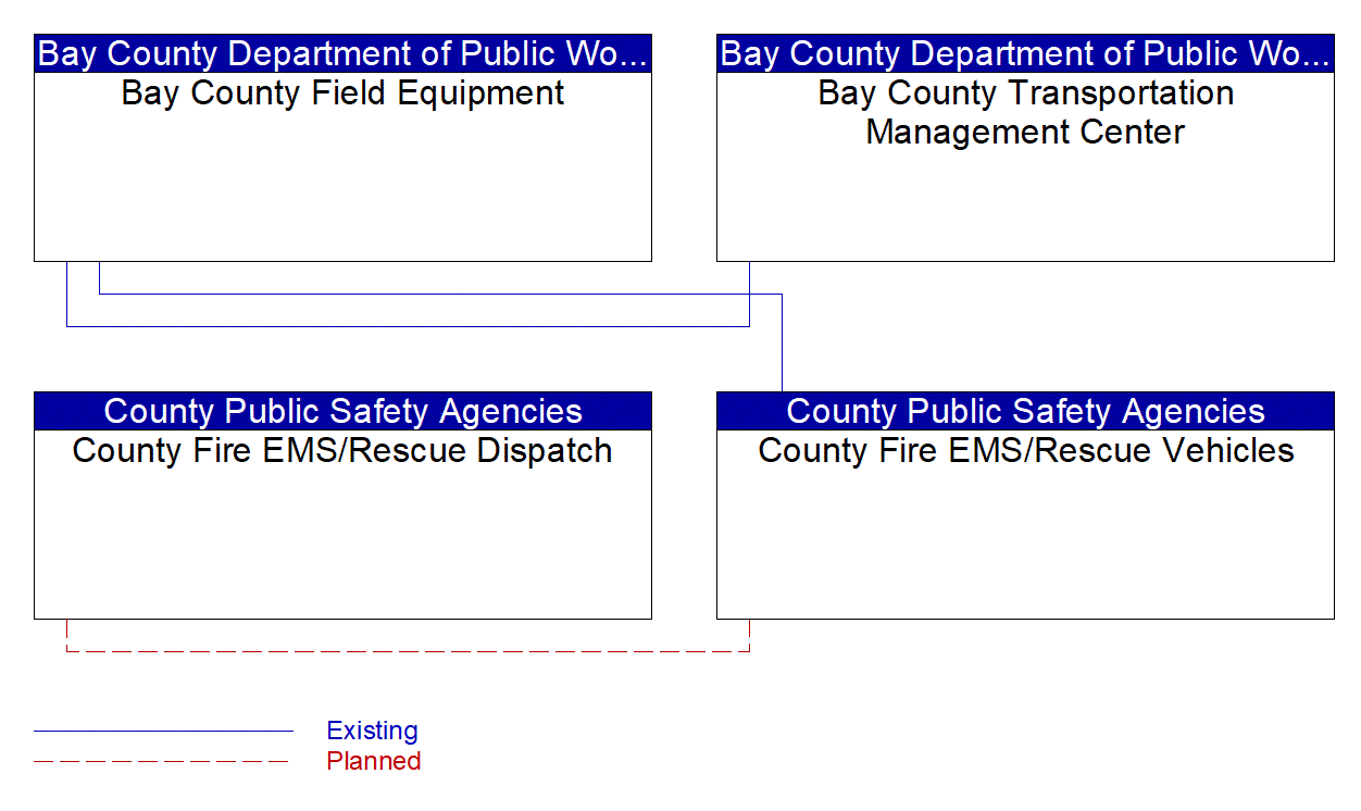 Service Graphic: Emergency Vehicle Preemption (Bay County (2 of 2))