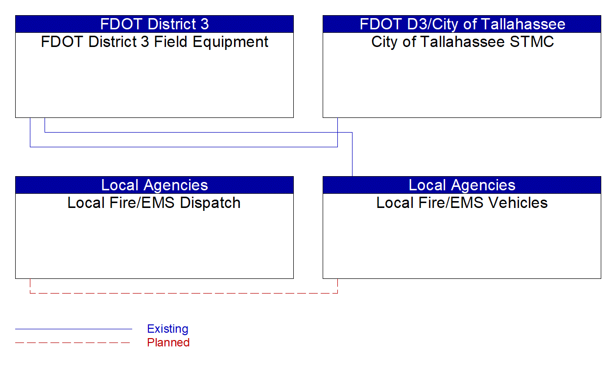 Service Graphic: Emergency Vehicle Preemption (FDOT District 3 Signals (1 of 2))