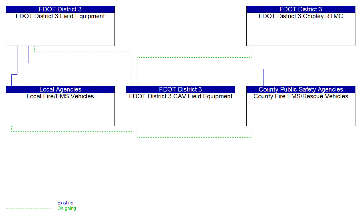 Service Graphic: Emergency Vehicle Preemption (Smart Bay)