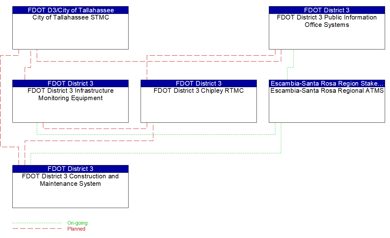 Service Graphic: Transportation Infrastructure Protection (FDOT District 3 (1 of 2))