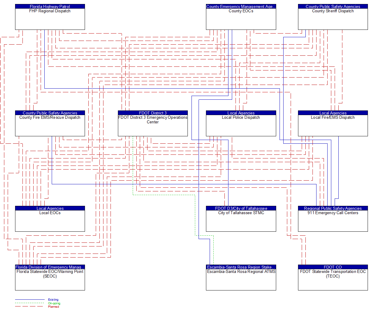 Service Graphic: Transportation Infrastructure Protection (FDOT District 3 (2 of 2))