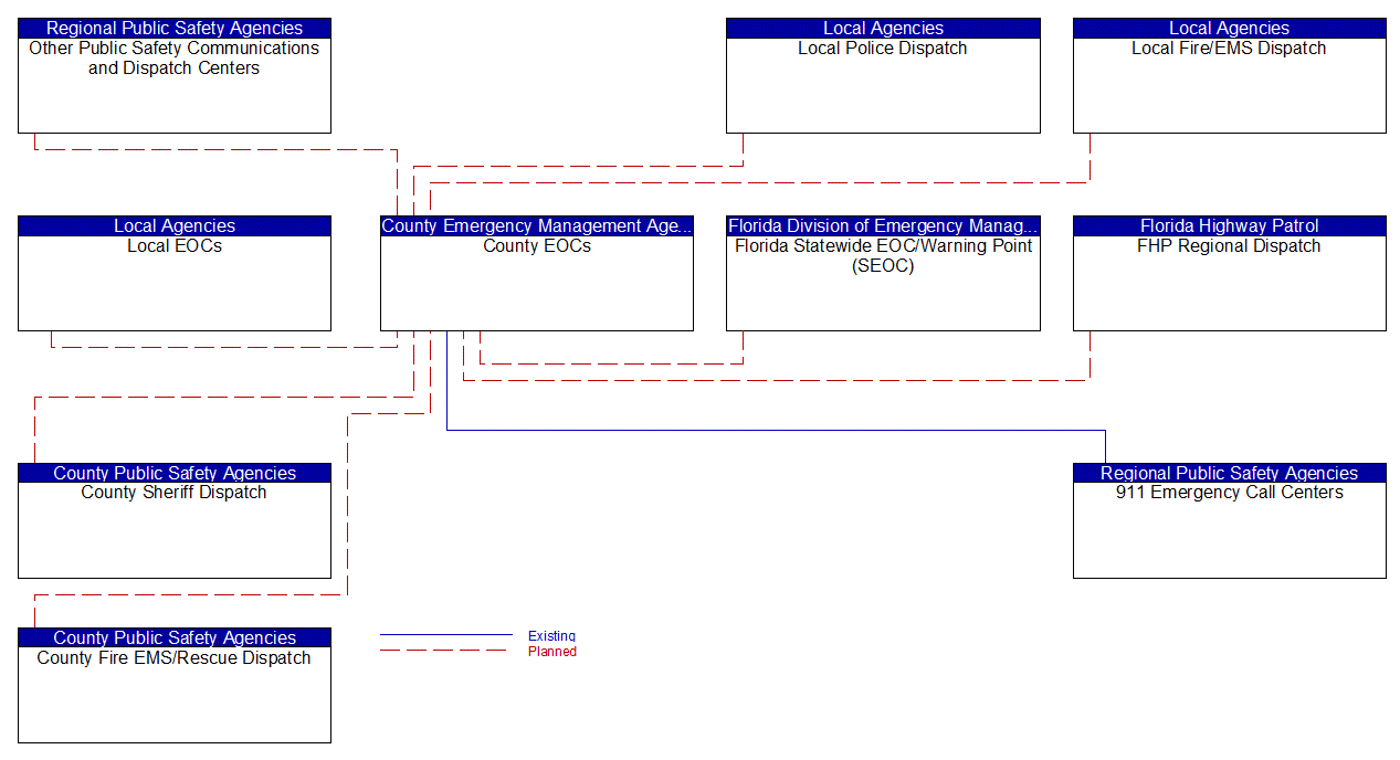 Service Graphic: Evacuation and Reentry Management (County Emergency Operations Center (1 of 3))