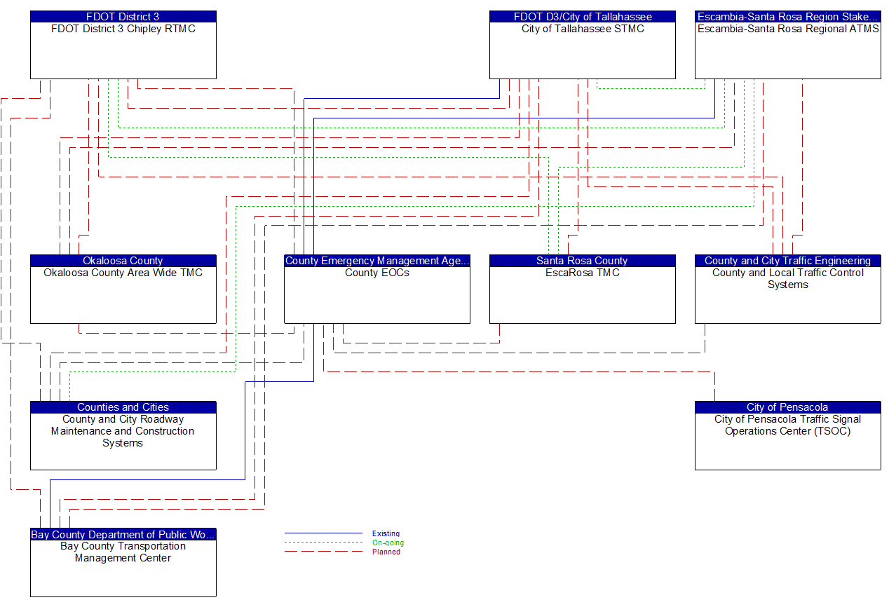 Service Graphic: Evacuation and Reentry Management (County Emergency Operations Center (2 of 3))