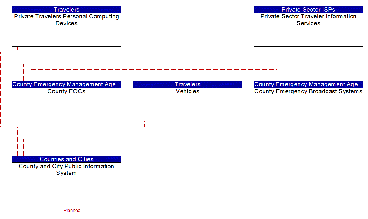 Service Graphic: Disaster Traveler Information (County Emergency Operations Center)