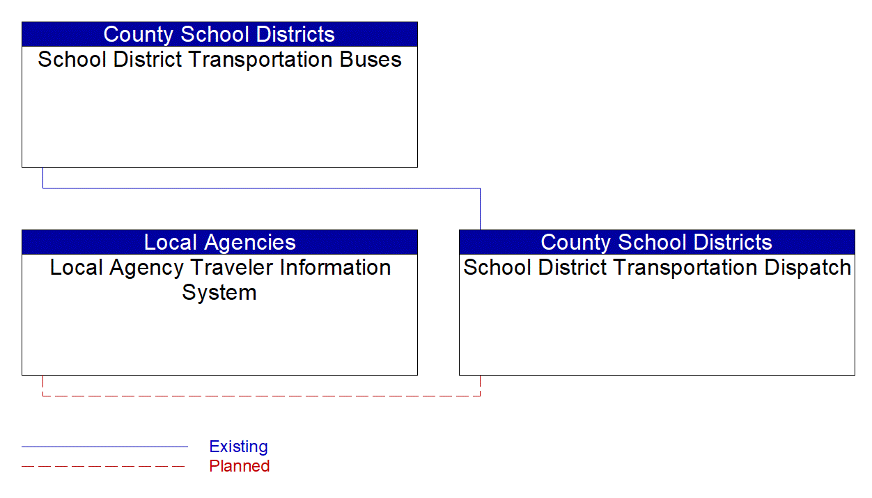 Service Graphic: Transit Vehicle Tracking (School District Transportation Dispatch)