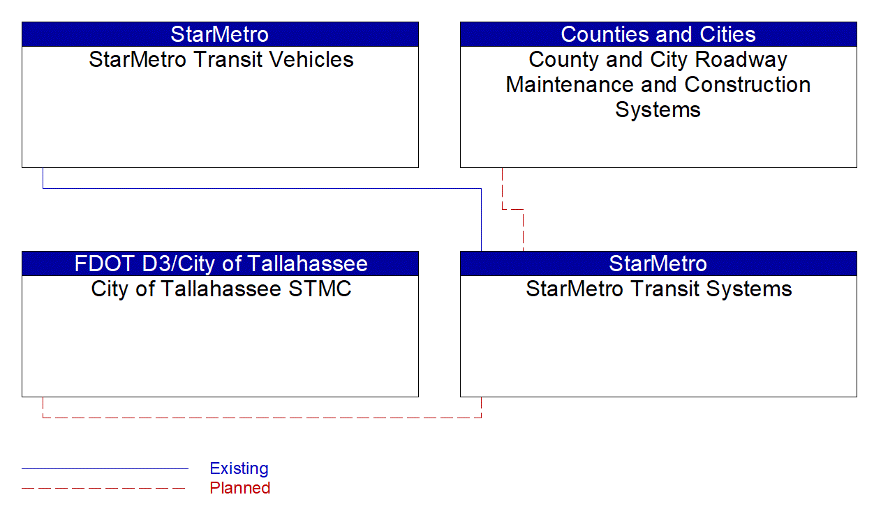 Service Graphic: Transit Fixed-Route Operations (StarMetro Transit System)
