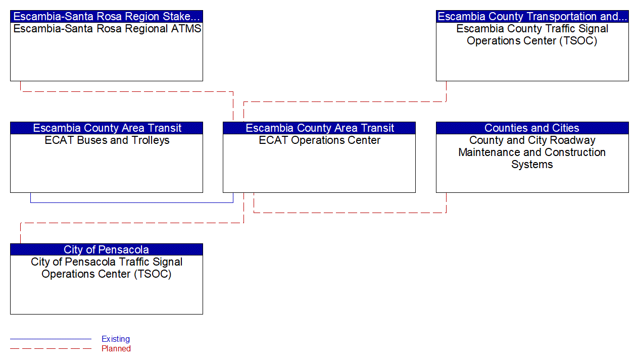 Service Graphic: Transit Fixed-Route Operations (Escambia County Area Transit)