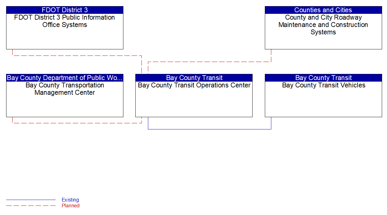 Service Graphic: Transit Fixed-Route Operations (Bay County Transit Operations)