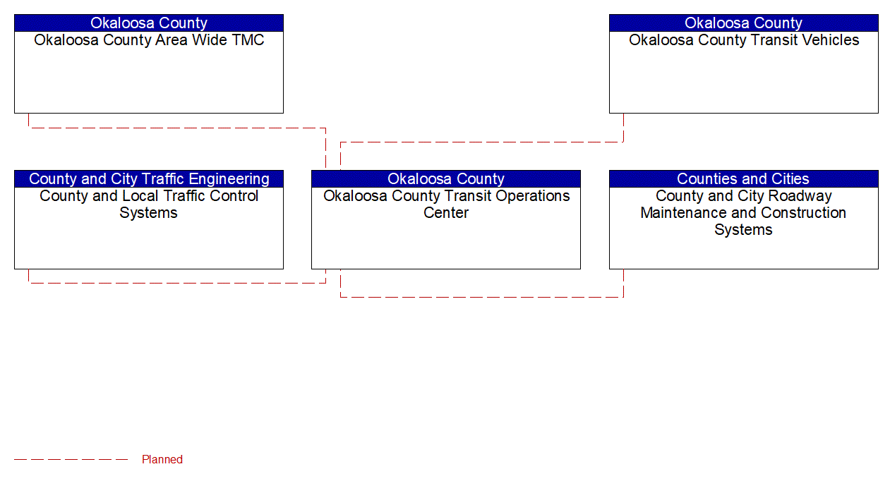 Service Graphic: Transit Fixed-Route Operations (Okaloosa Consolidated Transit)