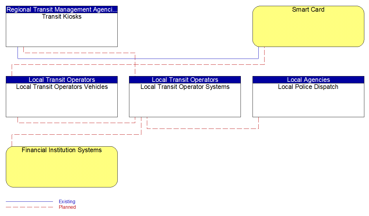 Service Graphic: Transit Fare Collection Management (Local Transit Operators)