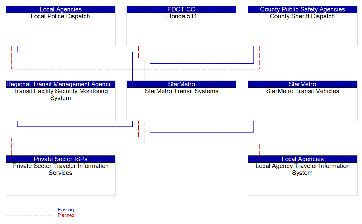 Service Graphic: Transit Security (StarMetro Transit)