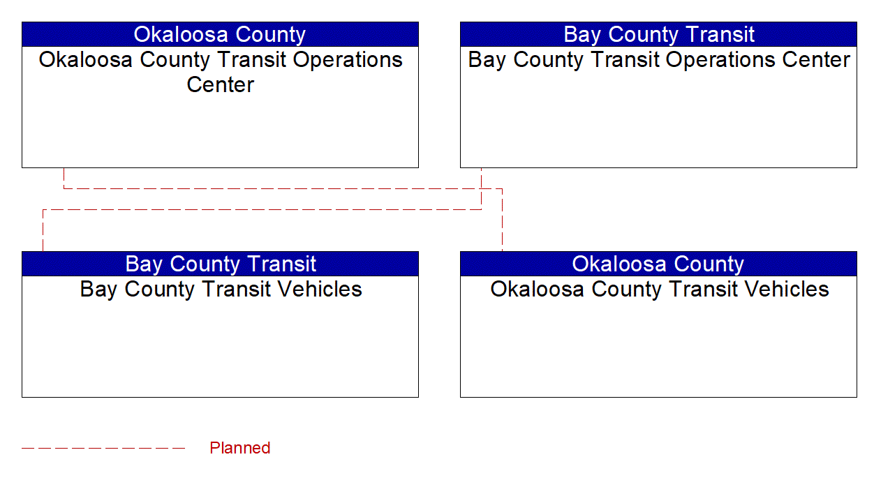 Service Graphic: Transit Fleet Management (Bay County Transit Operations / Okaloosa Consolidated Transit)
