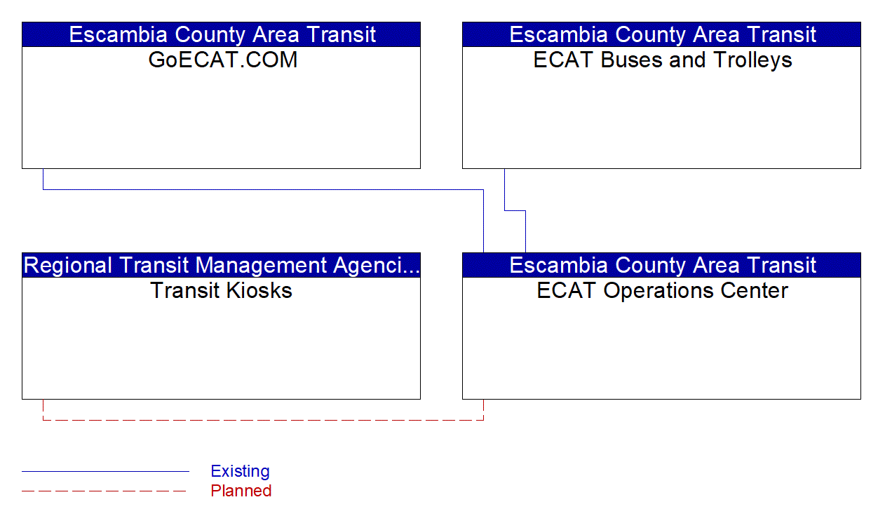 Service Graphic: Transit Traveler Information (ECAT)