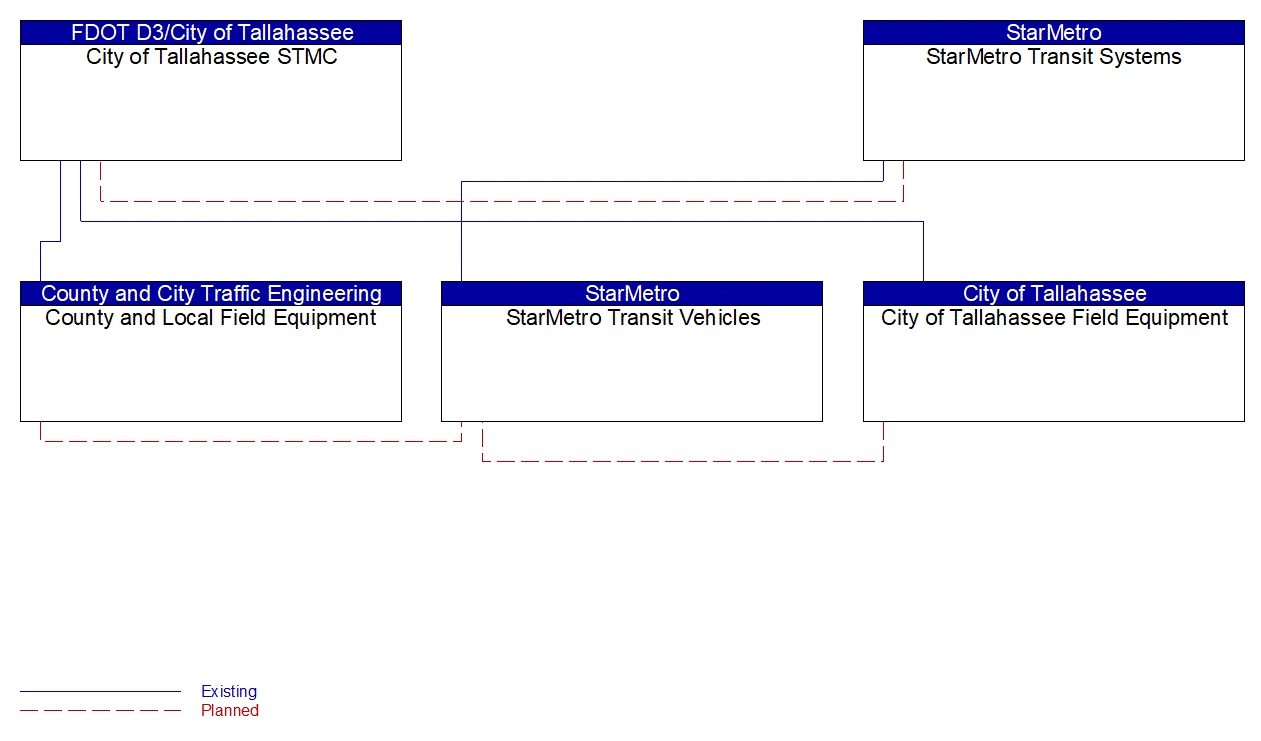 Service Graphic: Transit Signal Priority (StarMetro Transit)