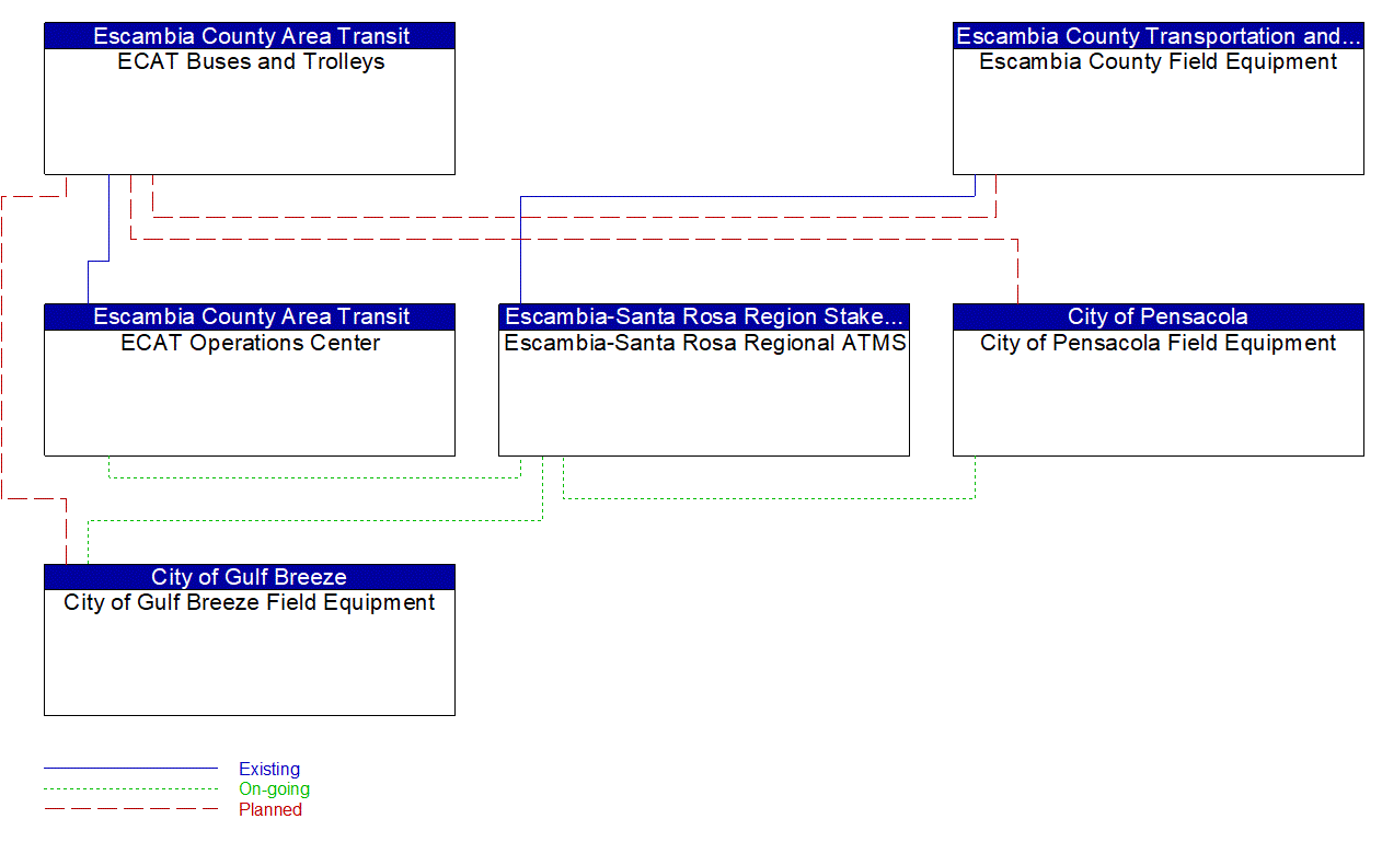 Service Graphic: Transit Signal Priority (ECAT)