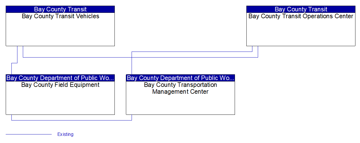 Service Graphic: Transit Signal Priority (Bay County)