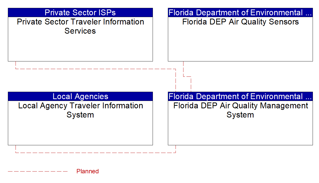 Service Graphic: Emissions Monitoring (Florida DEP)