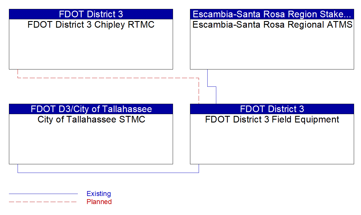 Service Graphic: HOV/HOT Lane Management (FDOT District 3)