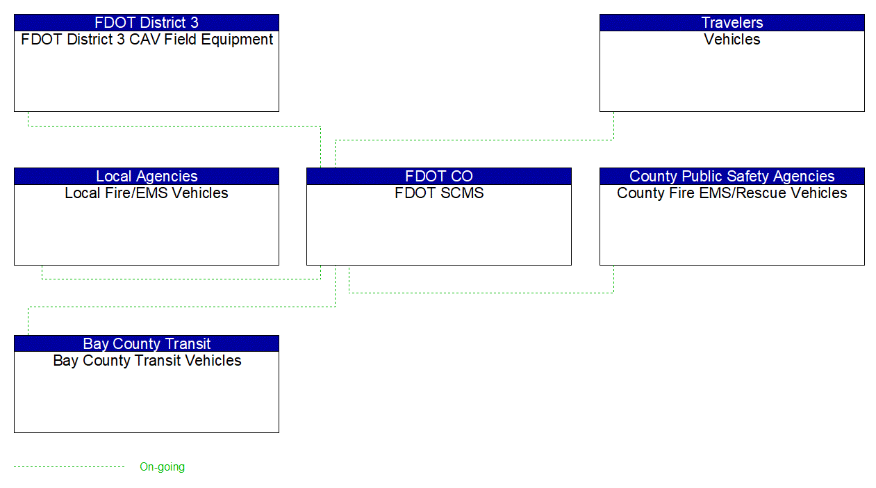 Service Graphic: Security and Credentials Management (FDOT Smart Bay Project Part 1)