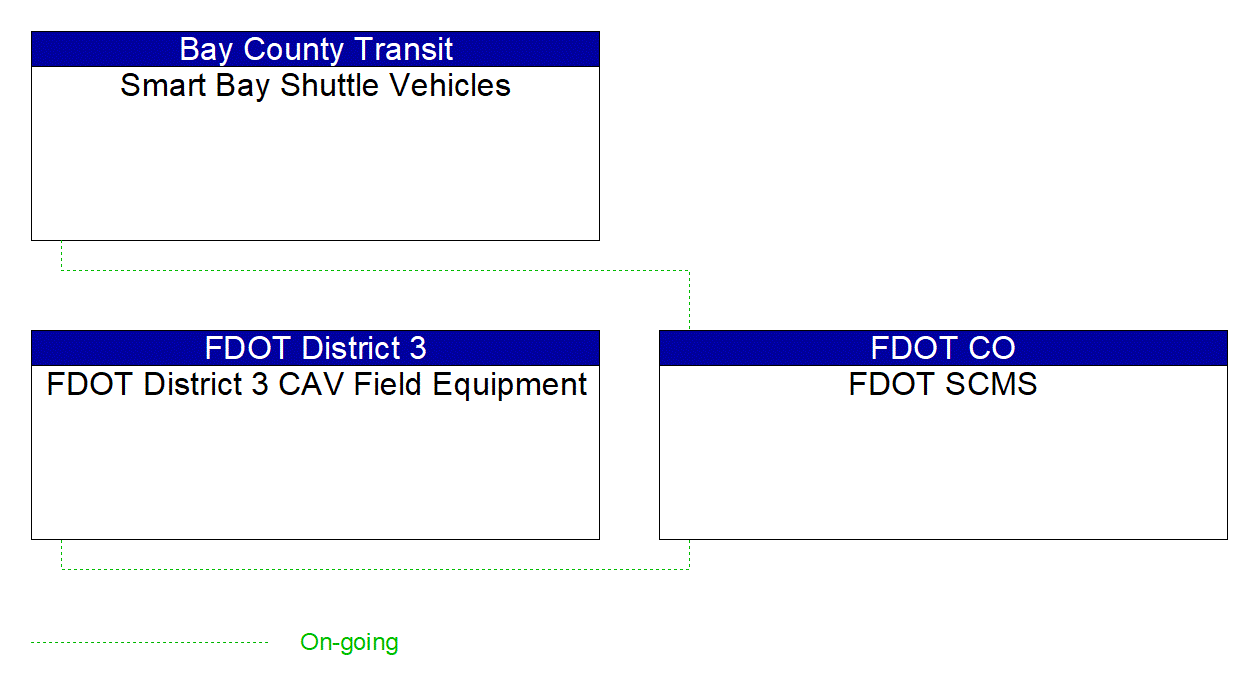 Service Graphic: Security and Credentials Management (FDOT Smart Bay Project Part 2)