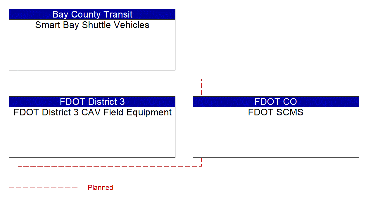 Service Graphic: Device Certification and Enrollment (FDOT Smart Bay Project Part 2)