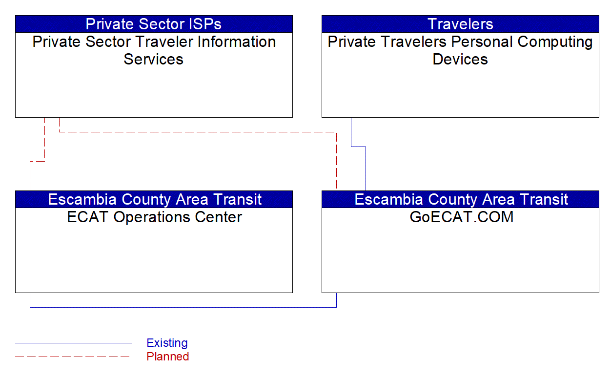 Service Graphic: Broadcast Traveler Information (GoECAT.COM)