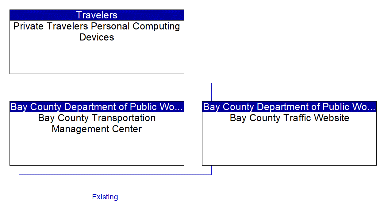 Service Graphic: Broadcast Traveler Information (Bay County Traffic Website)
