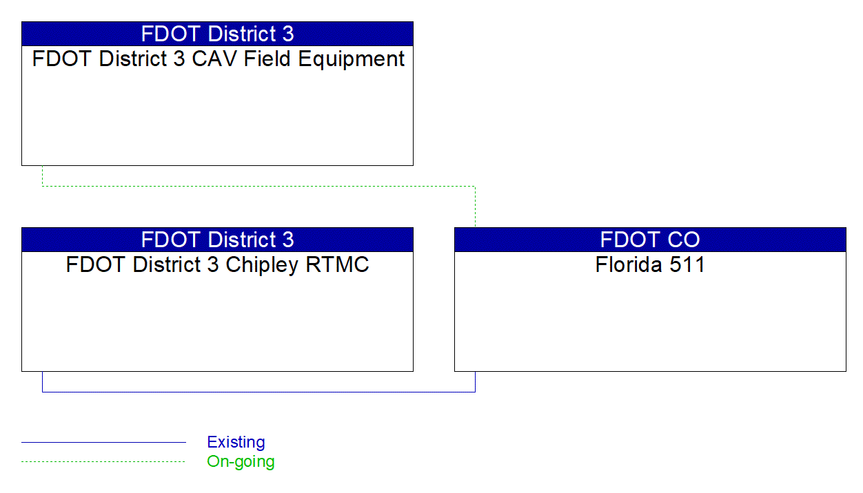 Service Graphic: Broadcast Traveler Information (Smart Bay)