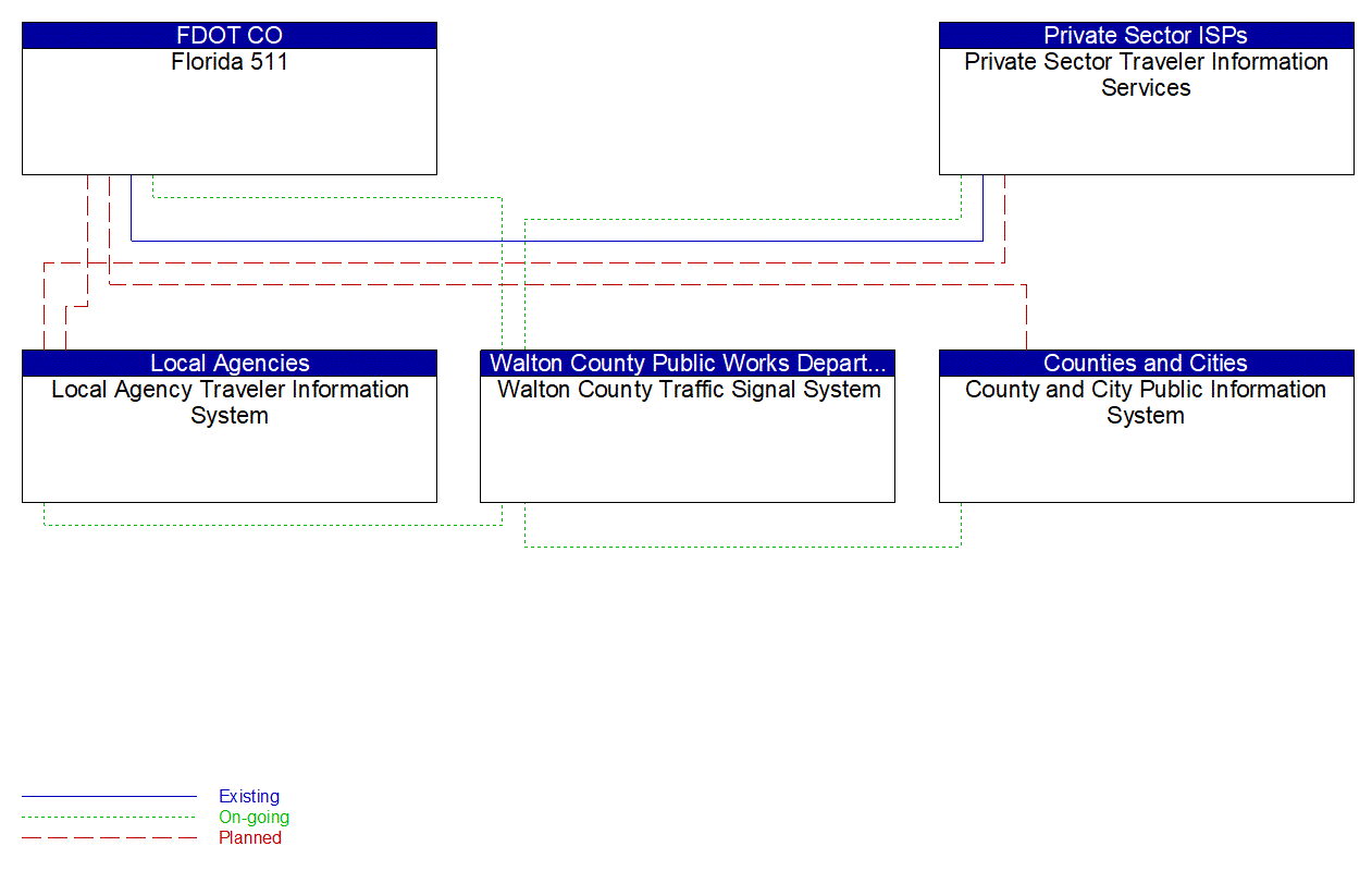 Service Graphic: Broadcast Traveler Information (Walton County ATMS)