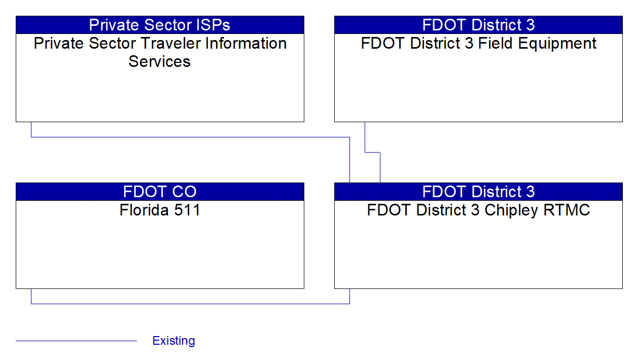 Service Graphic: Infrastructure-Based Traffic Surveillance (FDOT Chipley RTMC)