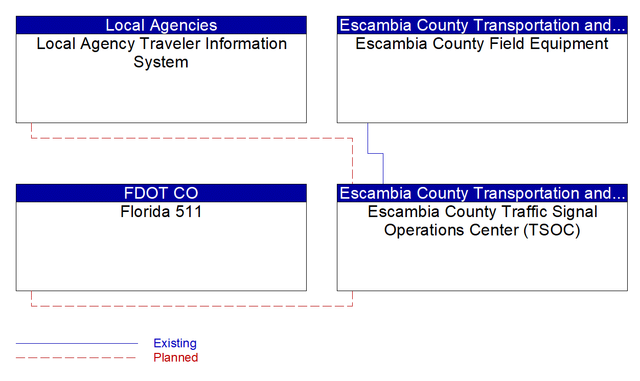 Service Graphic: Infrastructure-Based Traffic Surveillance (Escambia County)