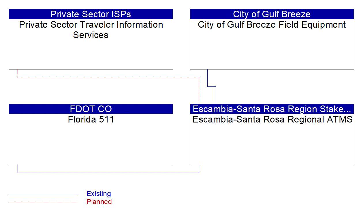 Service Graphic: Infrastructure-Based Traffic Surveillance (City of Gulf Breeze)