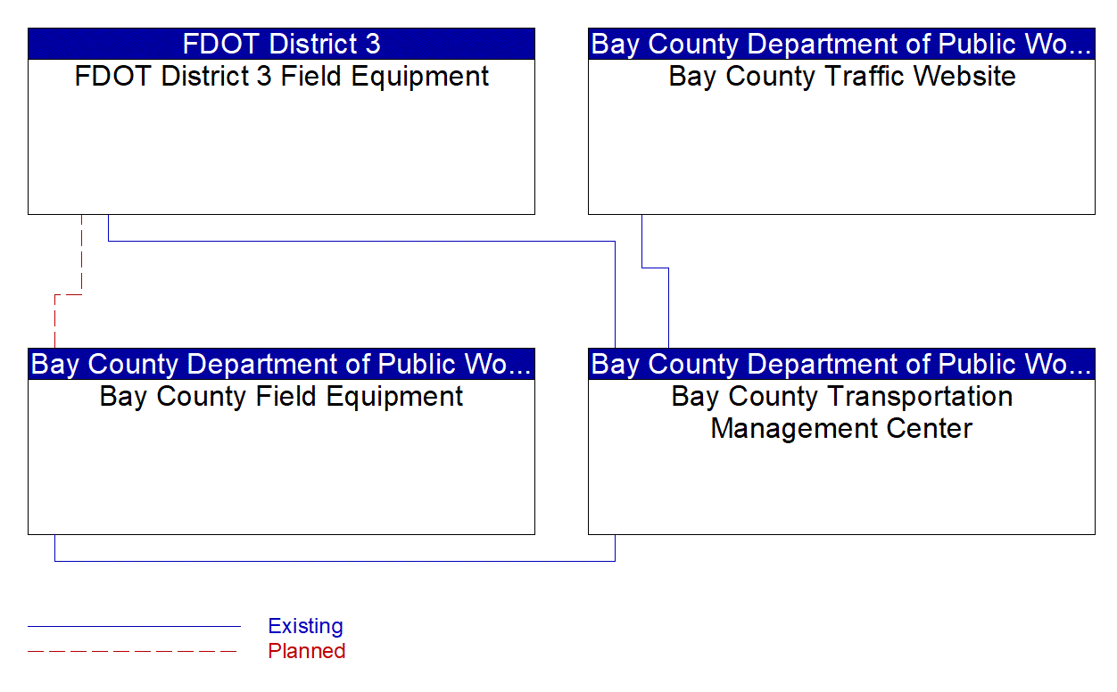 Service Graphic: Infrastructure-Based Traffic Surveillance (Bay County)
