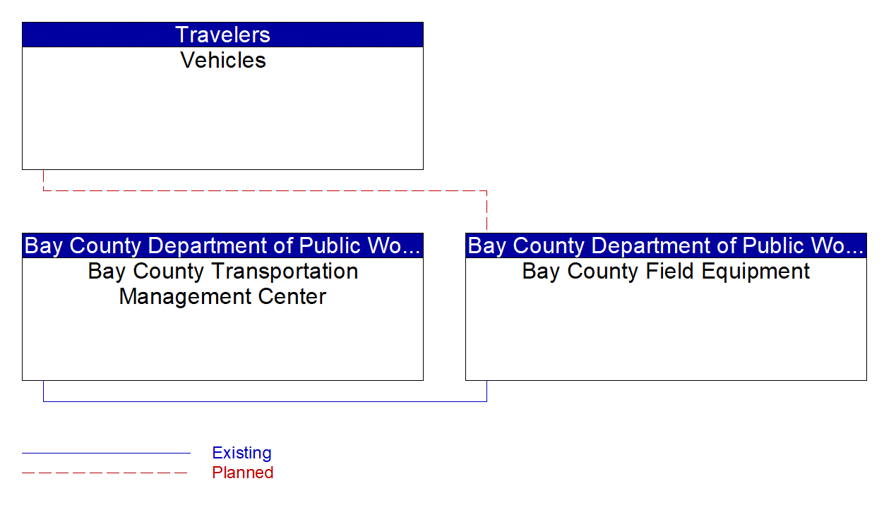 Service Graphic: Infrastructure-Based Traffic Surveillance (Bay County Bluetooth Travel Time Expansion)