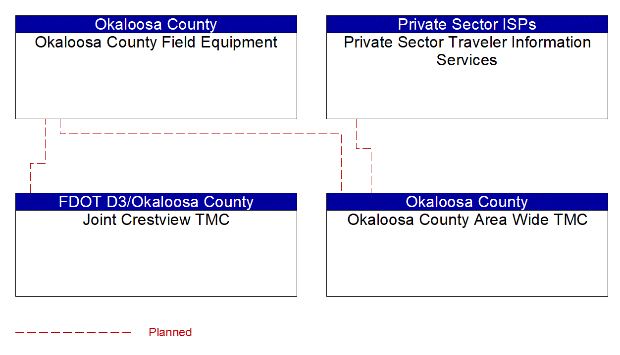 Service Graphic: Vehicle-Based Traffic Surveillance (Okaloosa County)