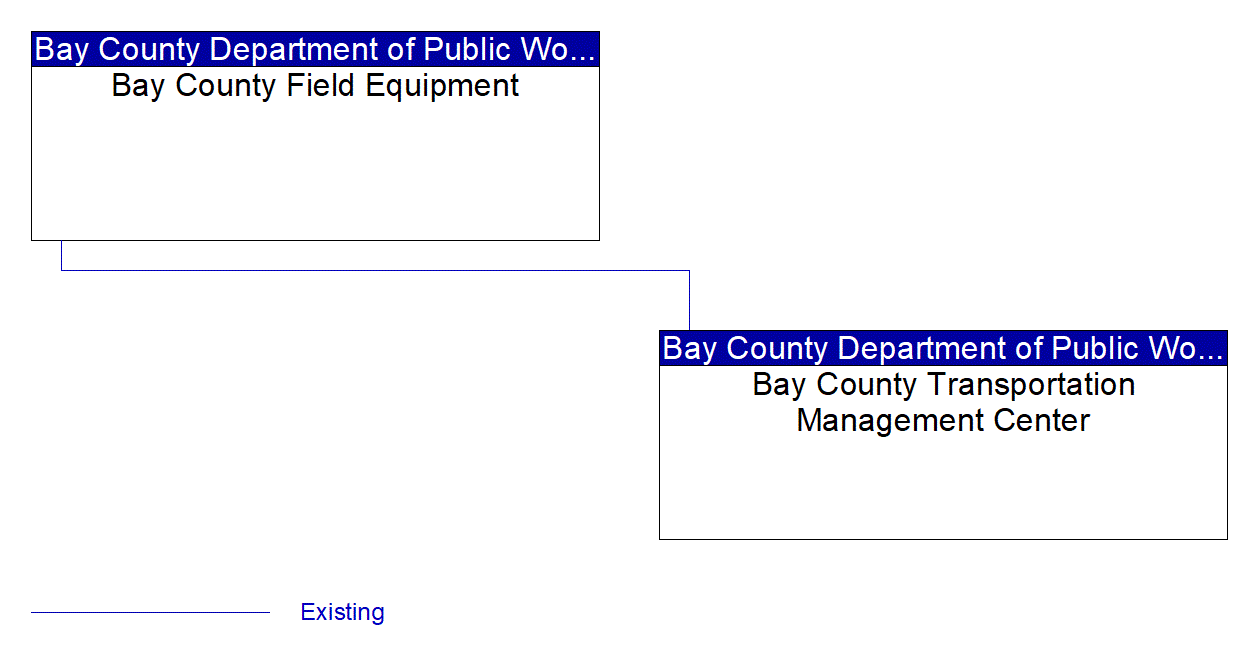 Service Graphic: Traffic Signal Control (Bay County)