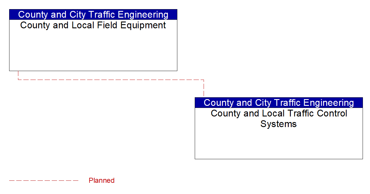 Service Graphic: Traffic Signal Control (County and Municipal Traffic Management Systems)