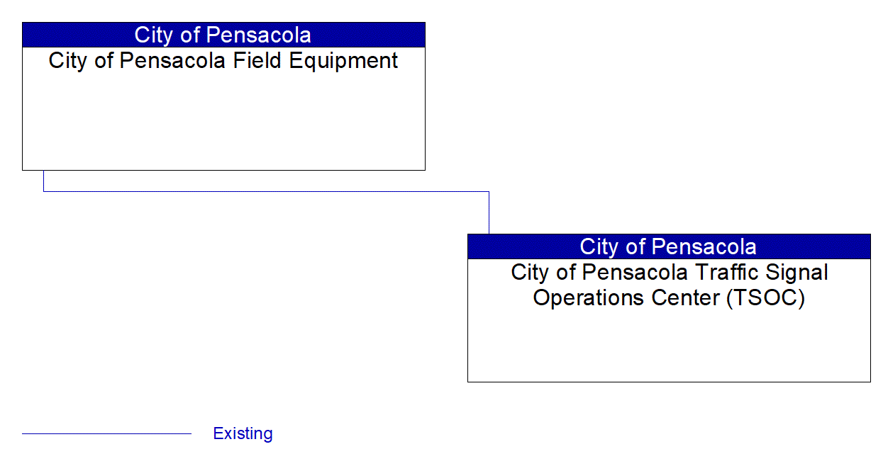 Service Graphic: Traffic Signal Control (City of Pensacola)