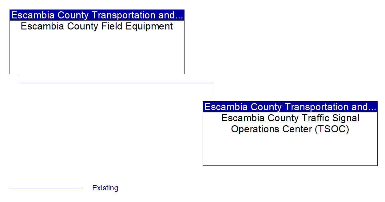 Service Graphic: Traffic Signal Control (Escambia County)