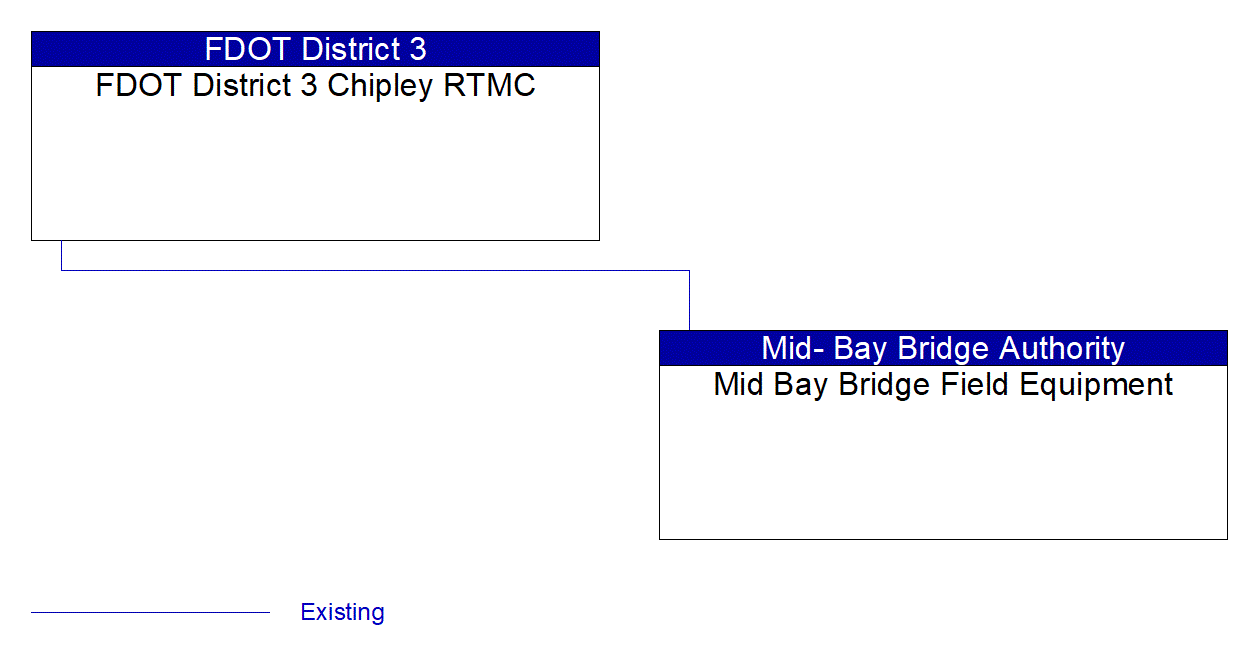 Service Graphic: Traffic Signal Control (Mid Bay Bridge Authority)