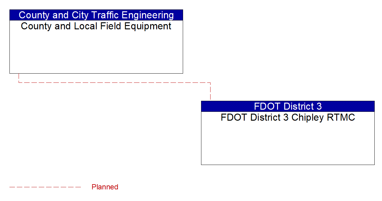 Service Graphic: Traffic Signal Control (FDOT Rural)