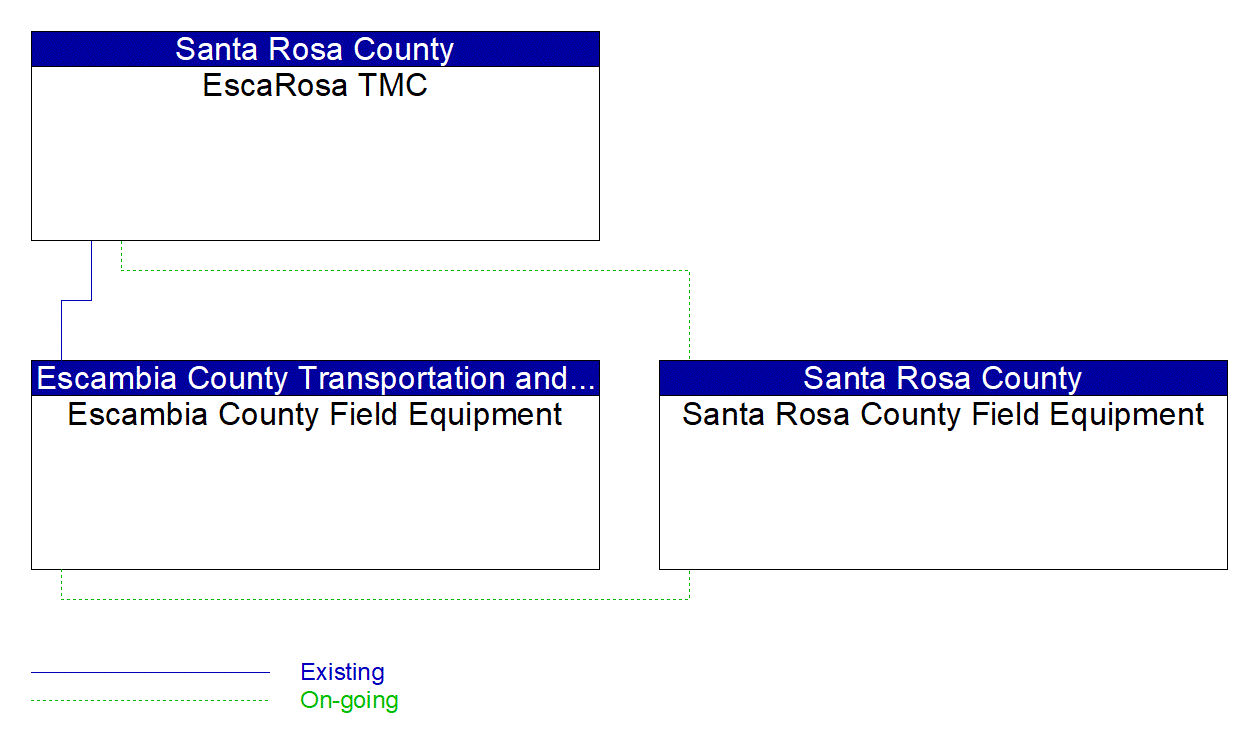 Service Graphic: Traffic Signal Control (Escambia-Santa Rosa EscaRosa Regional TMC)