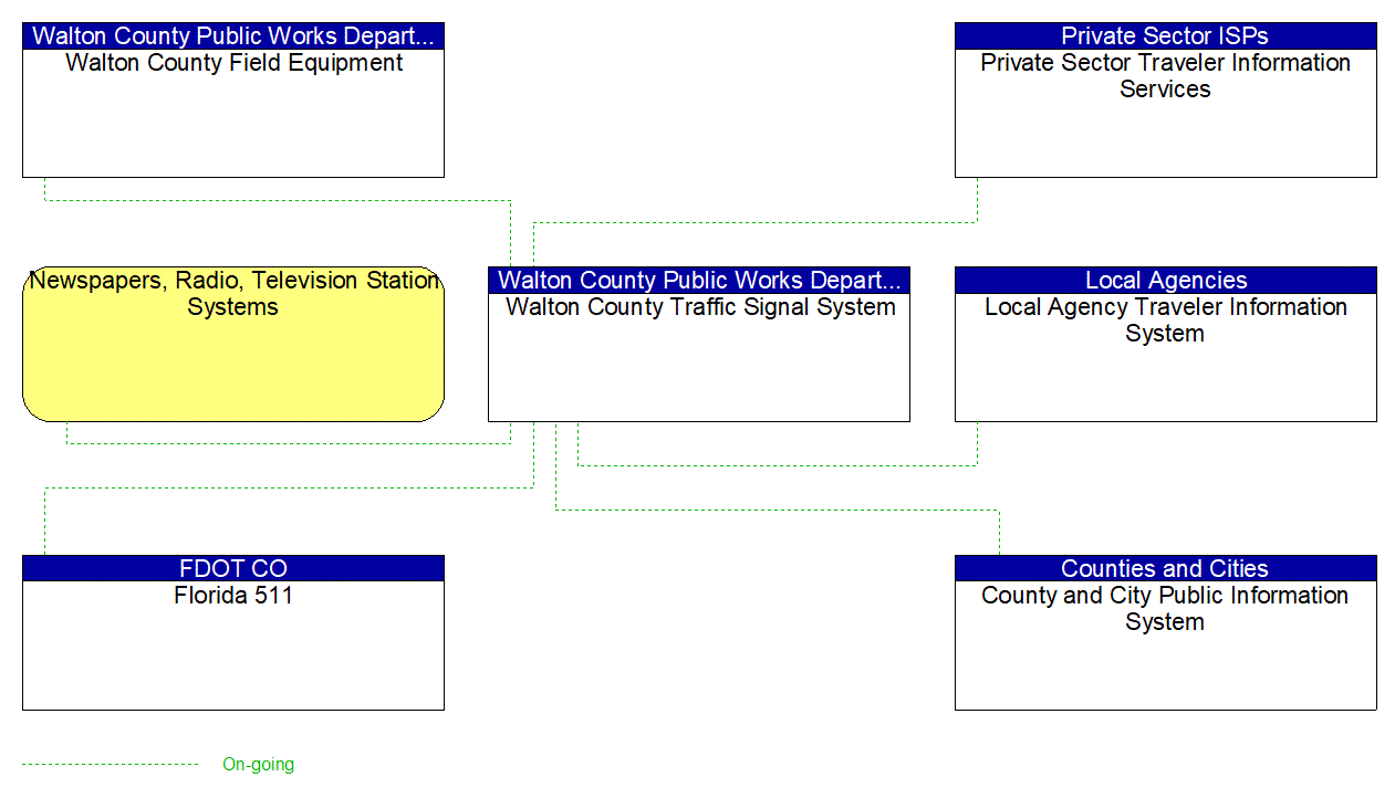 Service Graphic: Traffic Information Dissemination (Walton County (1 of 2))